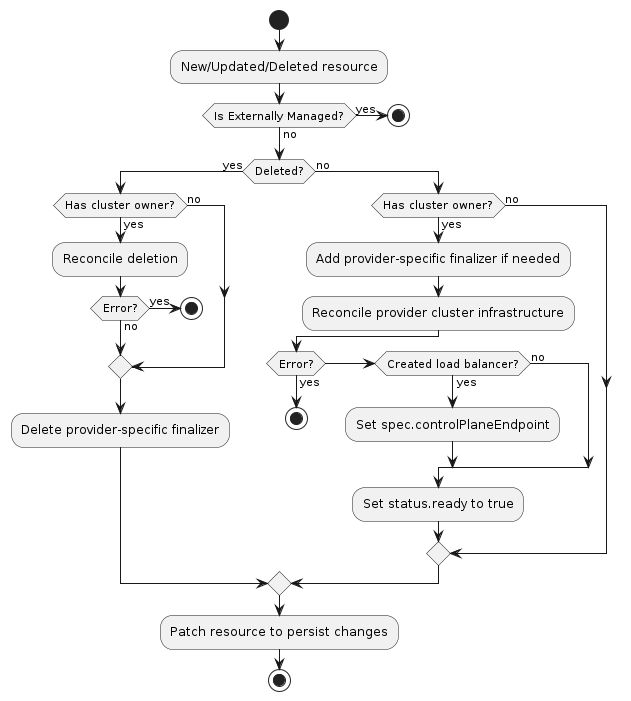 Cluster infrastructure provider activity diagram