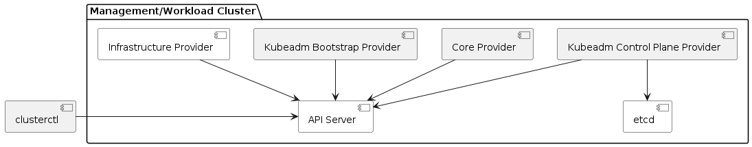 Management/Workload Same Cluster