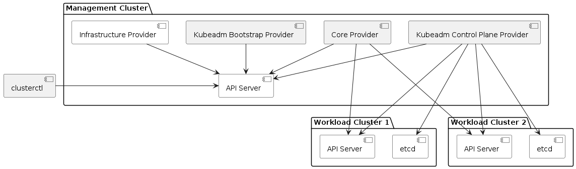 Management/Workload Separate Clusters